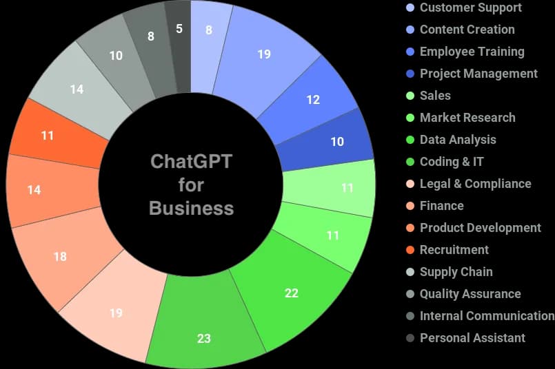 Donut chart with business functions where ChatGPT can be applied