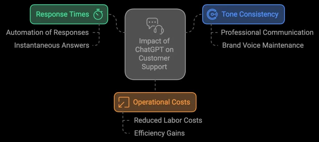 Impact of ChatGPT on customer support