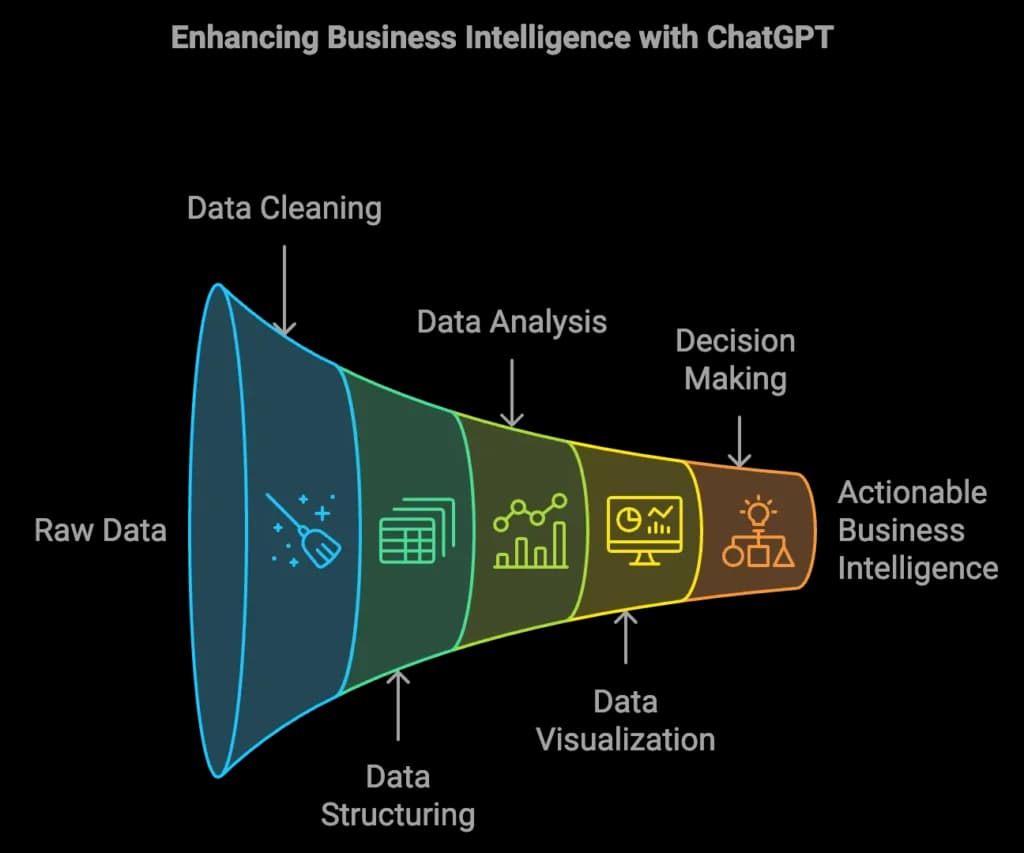 Enhancing business intelligence with ChatGPT