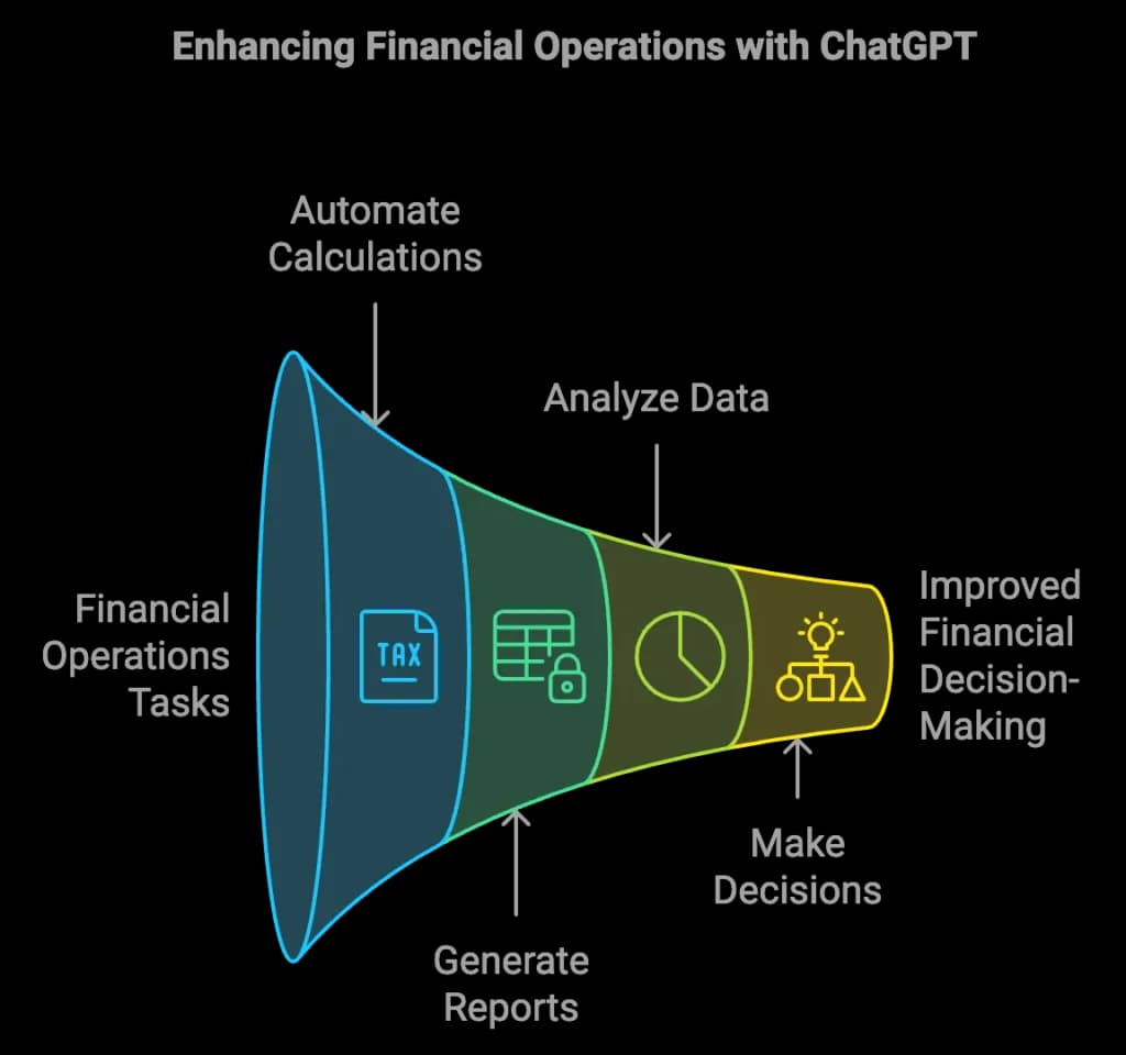 Enhancing financial operations with ChatGPT