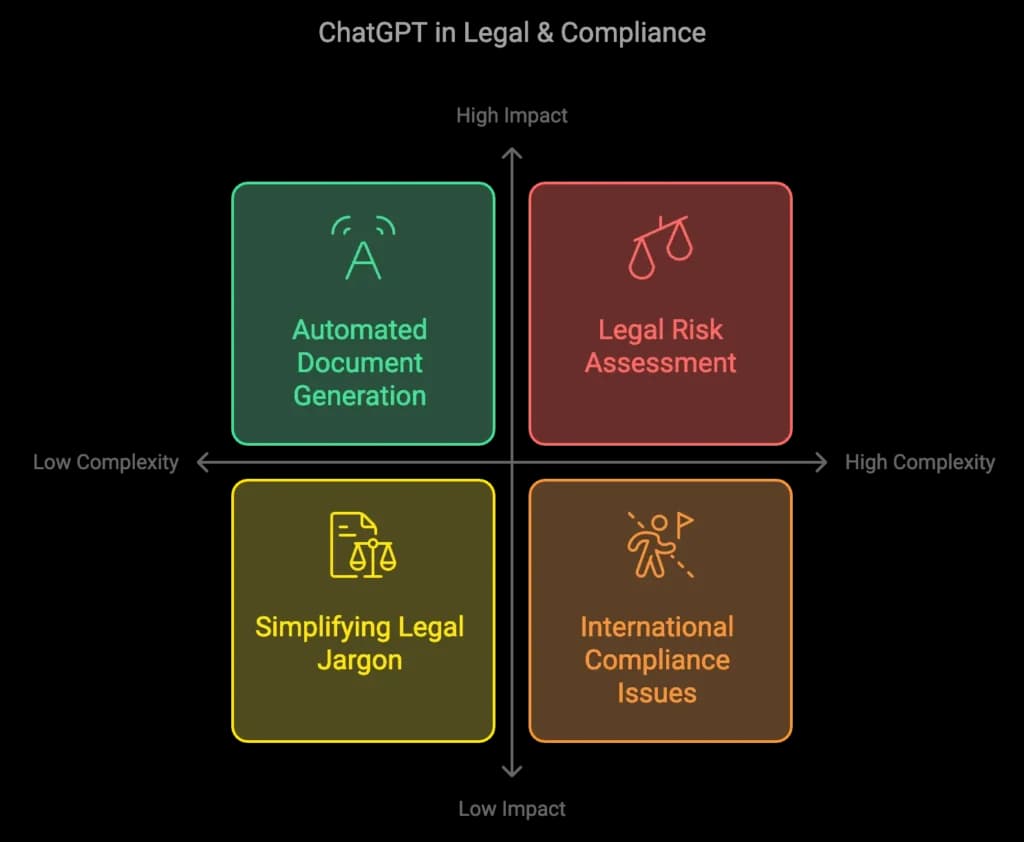 ChatGPT in legal & compliance