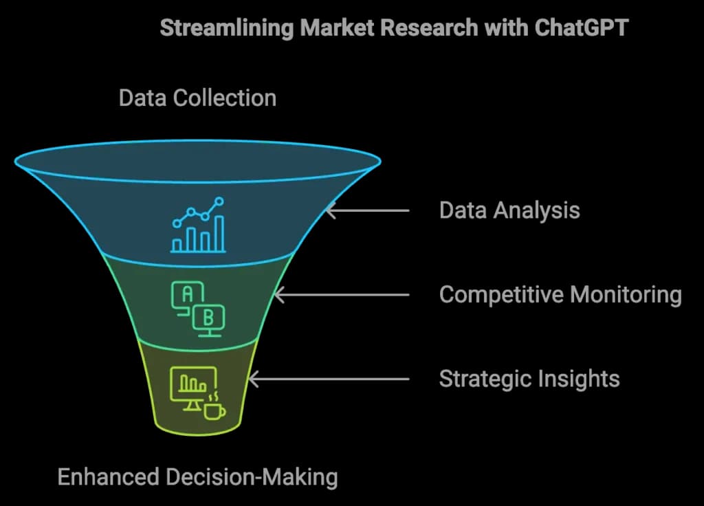 Streamlining market research with ChatGPT