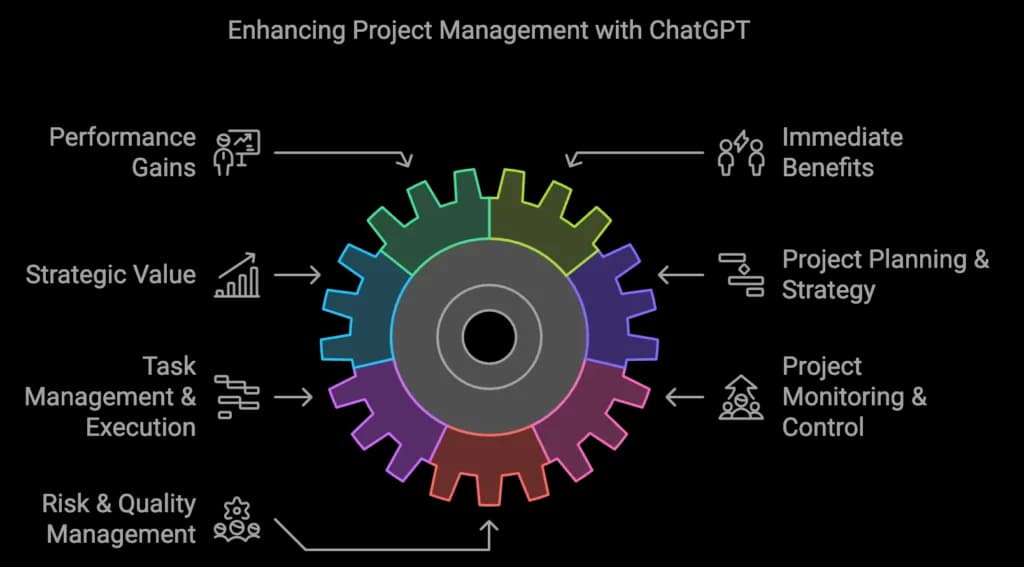 Enhancing project management with ChatGPT