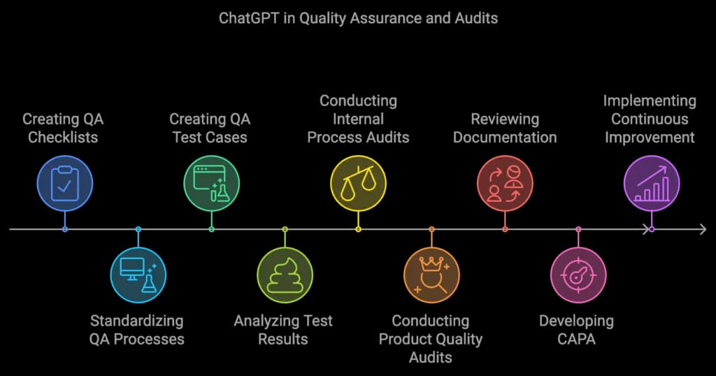 ChatGPT in quality assurance and audits