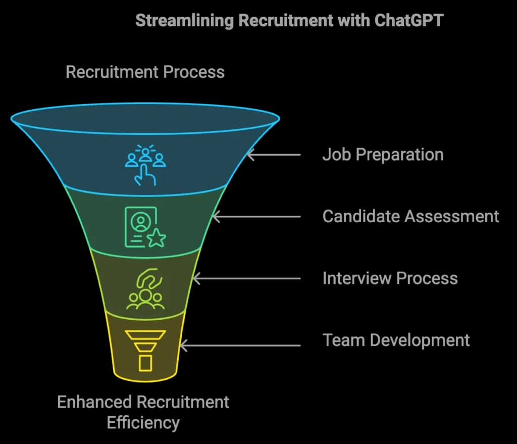 Streamlining recruitment with ChatGPT