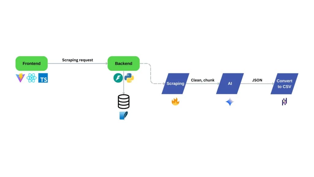 AI scraping dashboard architecture flow chart